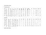 Central Washington University Baseball Career Batting Career Totals, 2000