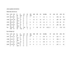 Central Washington University Softball Career Totals (to 2000)