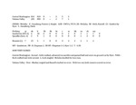 Central Washington University Junior Varsity Softball Box Scores, 1994