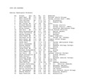 Columbia Football Association Rosters, 1999 by Central Washington University Athletics