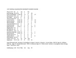 Central Washington University Women's Soccer Composite Statistics, 1997