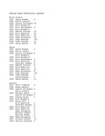 Central Washington University Women's Soccer Year-to-Year Statistical Leaders, 1987-1999